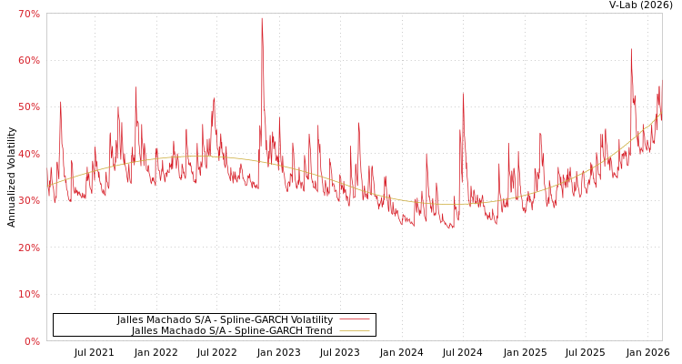 graph of Jalles Machado S/A SGARCH