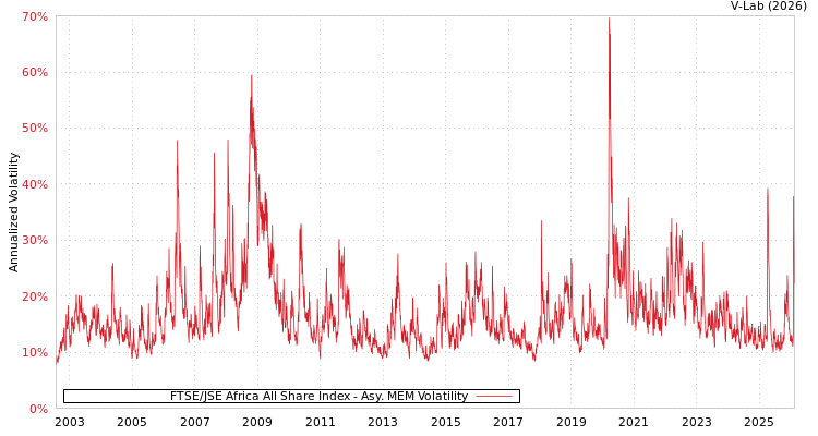 graph of FTSE/JSE Africa All Share Index AMEM
