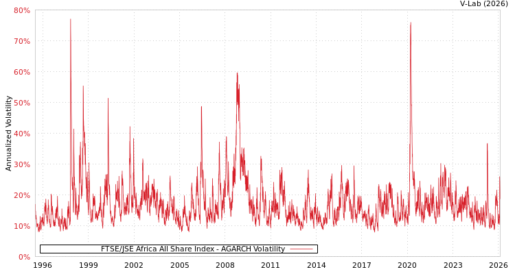 graph of FTSE/JSE Africa All Share Index AGARCH