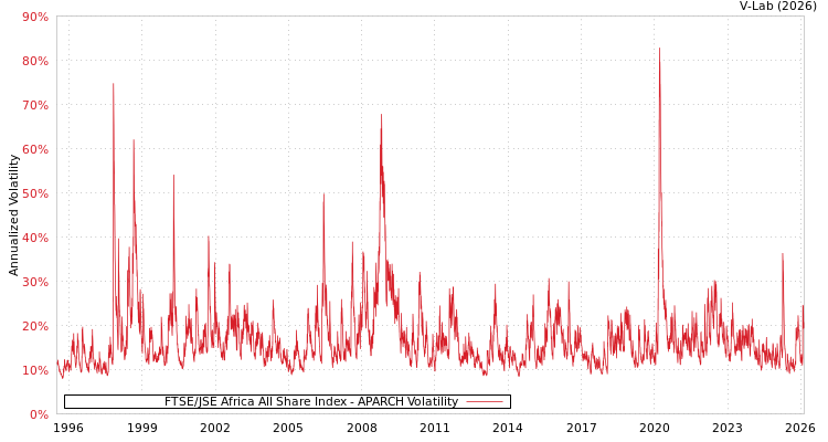 graph of FTSE/JSE Africa All Share Index APARCH