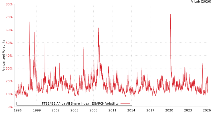 graph of FTSE/JSE Africa All Share Index EGARCH