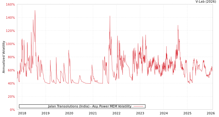 graph of Jalan Transolutions (India) APMEM
