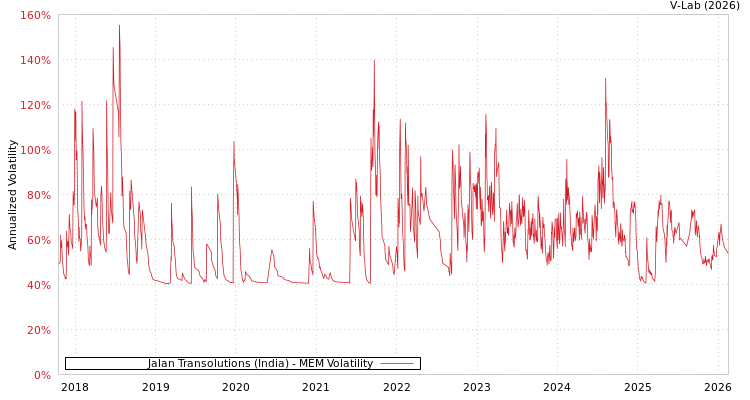graph of Jalan Transolutions (India) MEM
