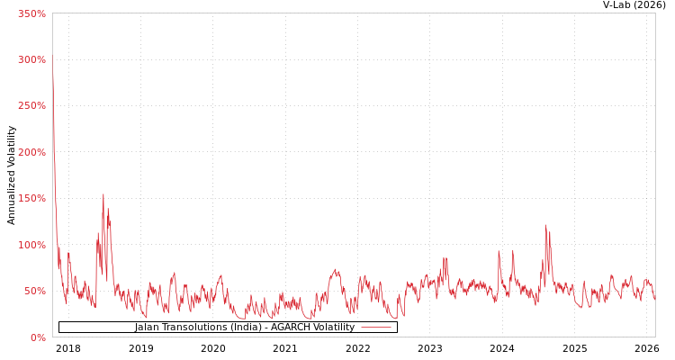 graph of Jalan Transolutions (India) AGARCH