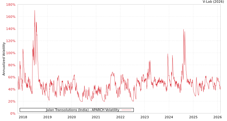 graph of Jalan Transolutions (India) APARCH