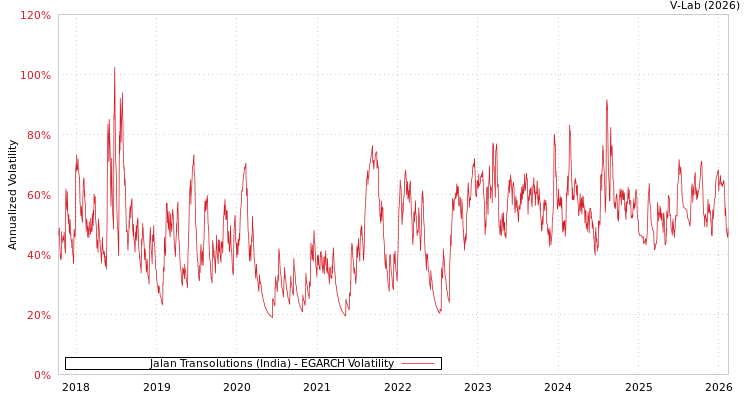 graph of Jalan Transolutions (India) EGARCH