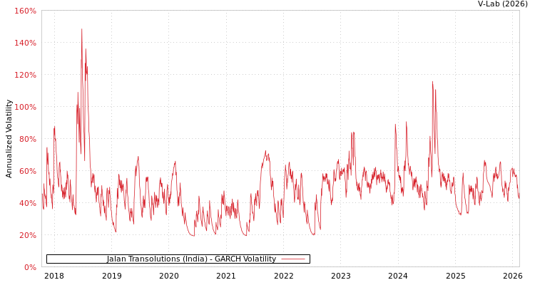 graph of Jalan Transolutions (India) GARCH