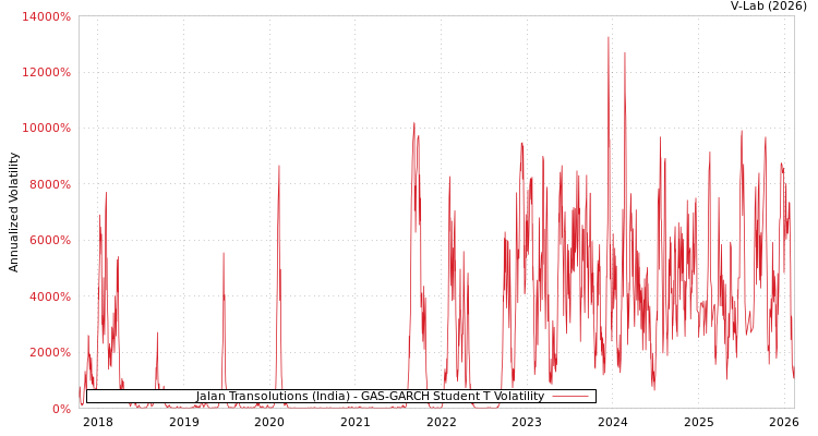 graph of Jalan Transolutions (India) GAS-GARCH-T