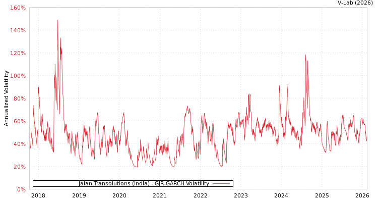 graph of Jalan Transolutions (India) GJR-GARCH