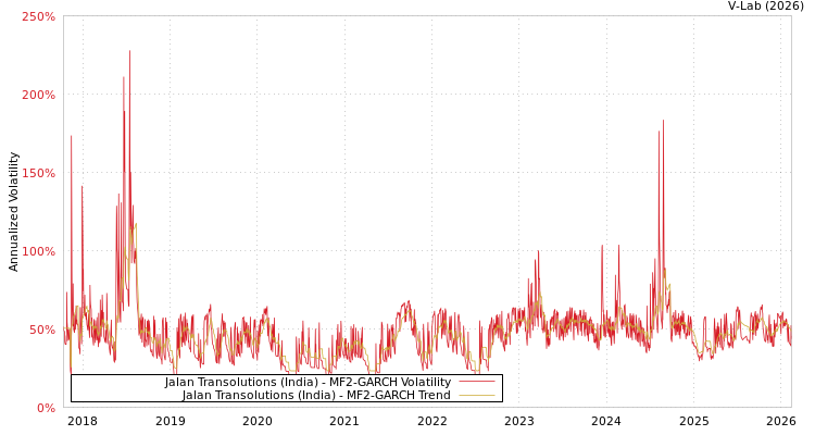 graph of Jalan Transolutions (India) MF2-GARCH