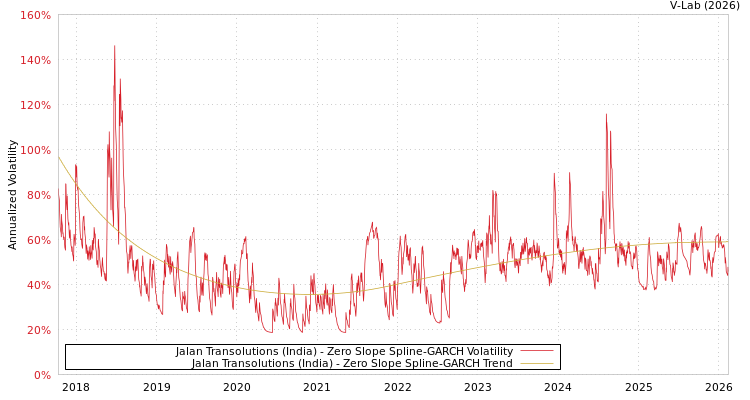 graph of Jalan Transolutions (India) S0GARCH