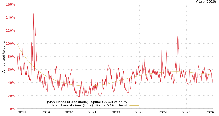 graph of Jalan Transolutions (India) SGARCH