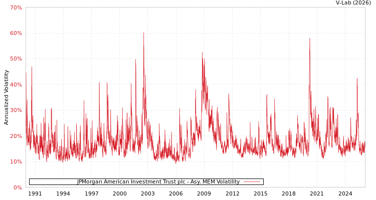 graph of JPMorgan American Investment Trust plc AMEM
