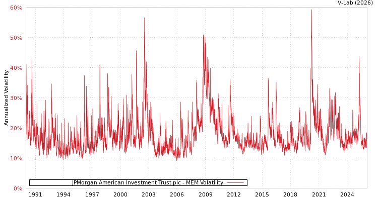 graph of JPMorgan American Investment Trust plc MEM