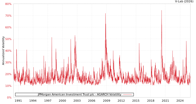 graph of JPMorgan American Investment Trust plc AGARCH