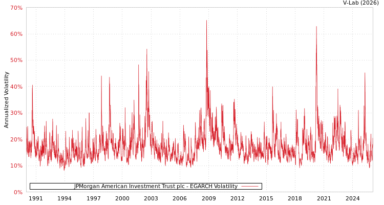 graph of JPMorgan American Investment Trust plc EGARCH