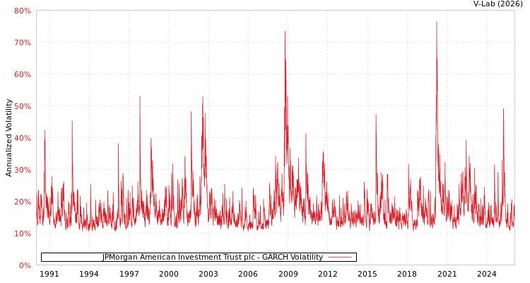 graph of JPMorgan American Investment Trust plc GARCH