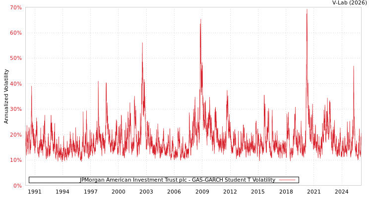 graph of JPMorgan American Investment Trust plc GAS-GARCH-T