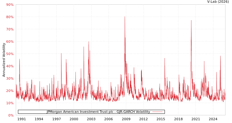 graph of JPMorgan American Investment Trust plc GJR-GARCH