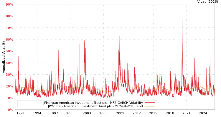 graph of JPMorgan American Investment Trust plc MF2-GARCH