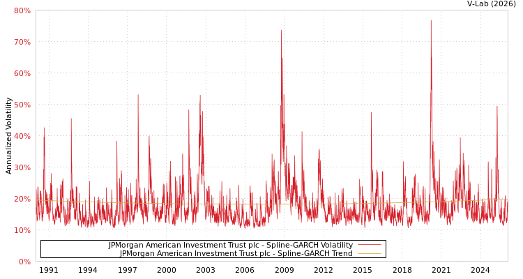 graph of JPMorgan American Investment Trust plc SGARCH