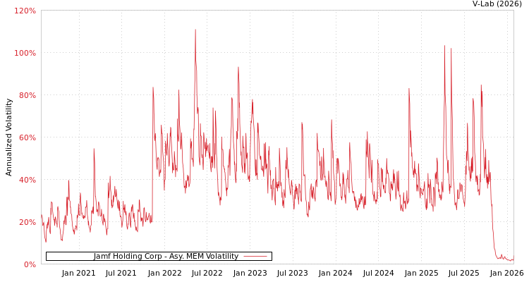 graph of Jamf Holding Corp AMEM