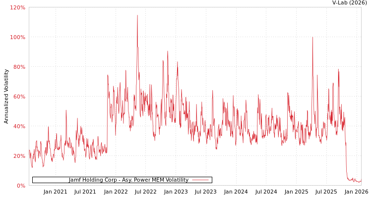 graph of Jamf Holding Corp APMEM