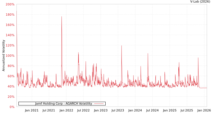 graph of Jamf Holding Corp AGARCH
