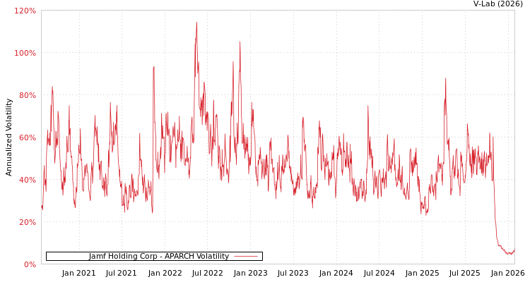 graph of Jamf Holding Corp APARCH
