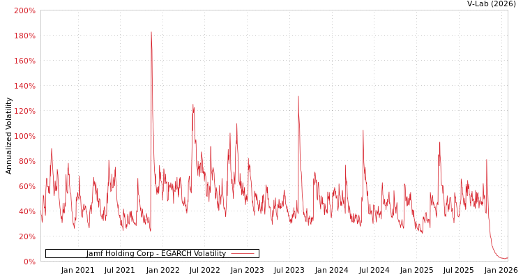 graph of Jamf Holding Corp EGARCH