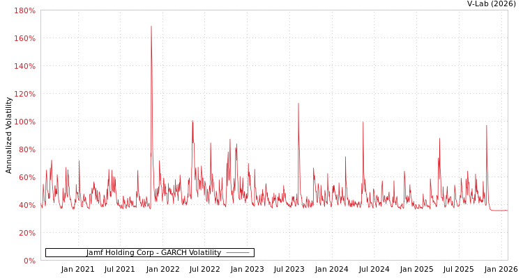 graph of Jamf Holding Corp GARCH