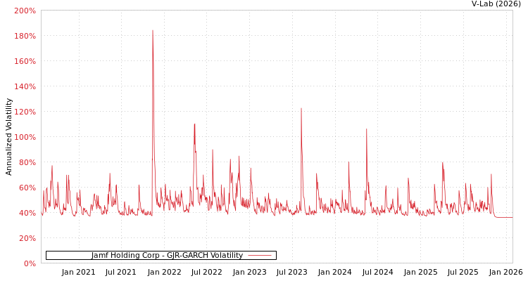 graph of Jamf Holding Corp GJR-GARCH