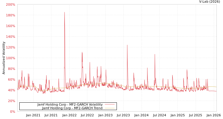 graph of Jamf Holding Corp MF2-GARCH