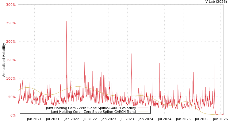 graph of Jamf Holding Corp S0GARCH