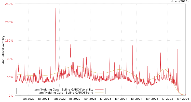 graph of Jamf Holding Corp SGARCH
