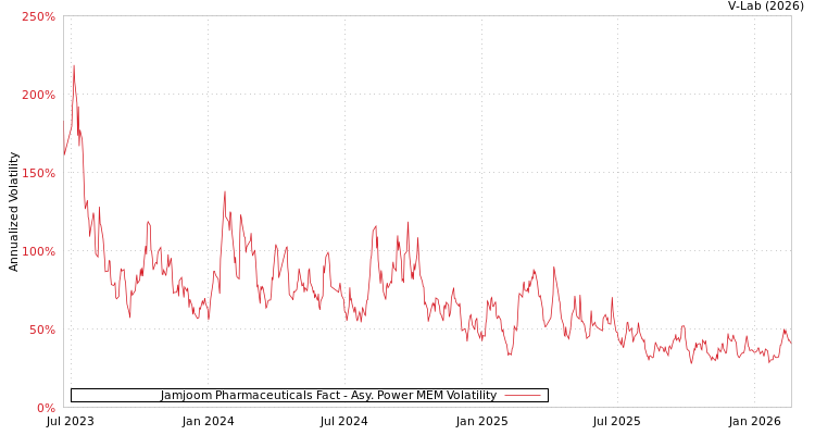 graph of Jamjoom Pharmaceuticals Fact APMEM