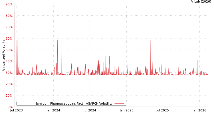 graph of Jamjoom Pharmaceuticals Fact AGARCH