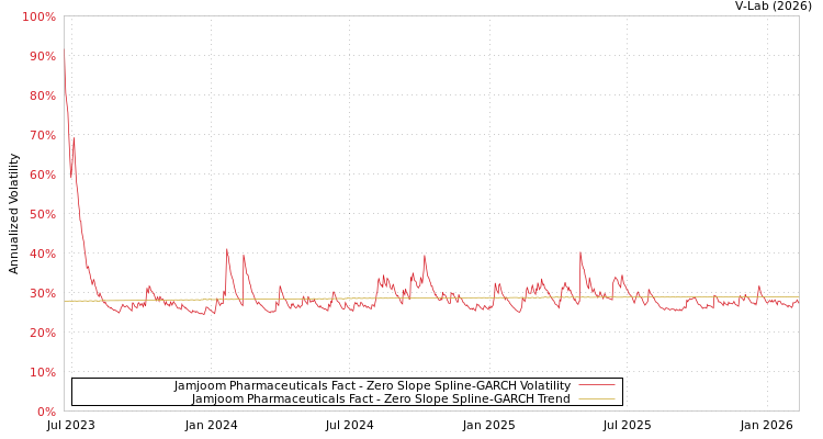 graph of Jamjoom Pharmaceuticals Fact S0GARCH