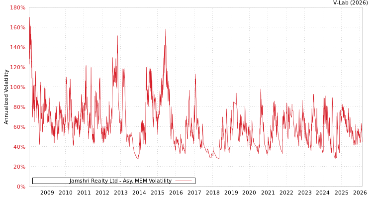 graph of Jamshri Realty Ltd AMEM