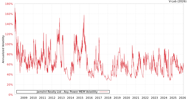 graph of Jamshri Realty Ltd APMEM