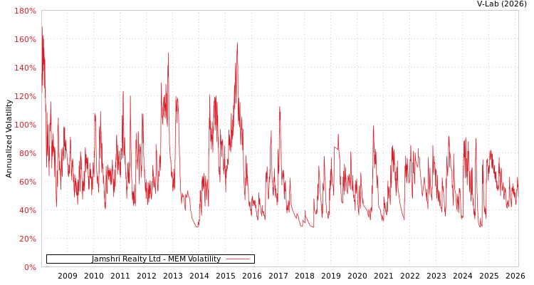 graph of Jamshri Realty Ltd MEM