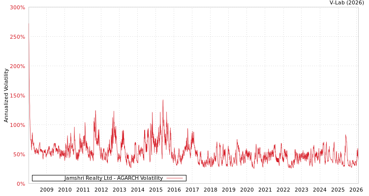graph of Jamshri Realty Ltd AGARCH