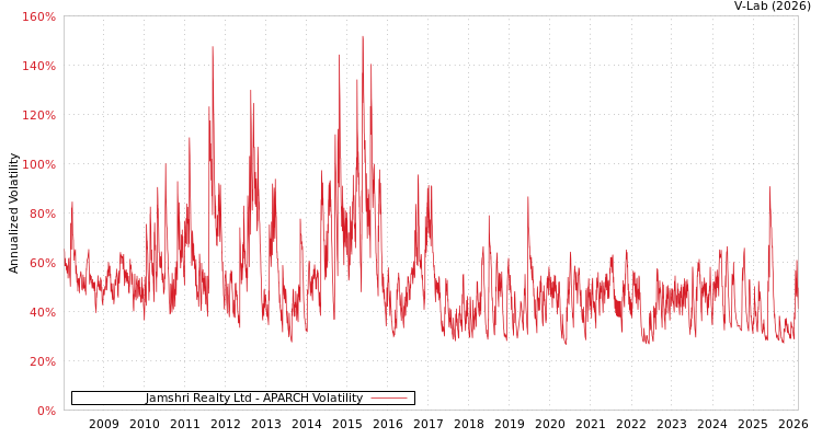 graph of Jamshri Realty Ltd APARCH