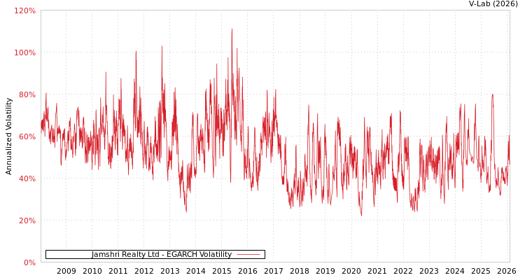 graph of Jamshri Realty Ltd EGARCH