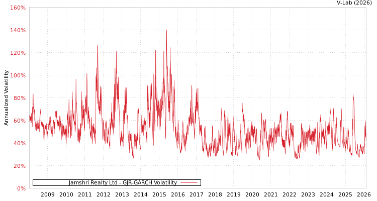 graph of Jamshri Realty Ltd GJR-GARCH
