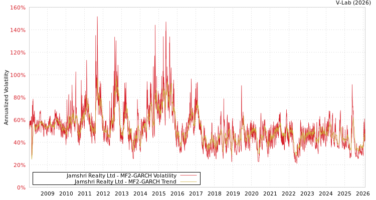 graph of Jamshri Realty Ltd MF2-GARCH