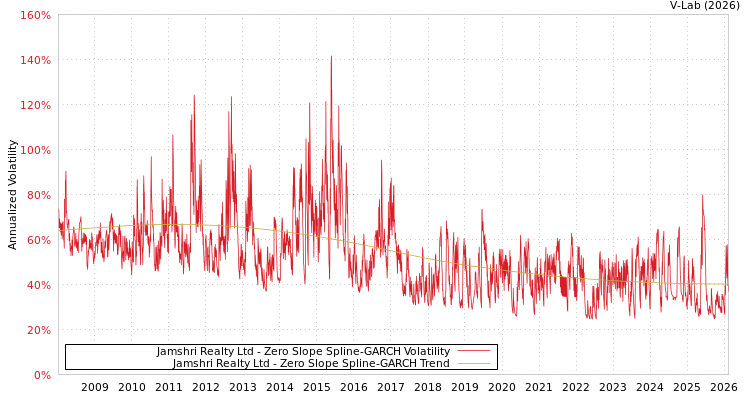 graph of Jamshri Realty Ltd S0GARCH