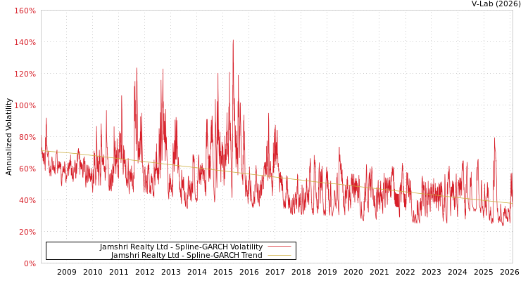 graph of Jamshri Realty Ltd SGARCH