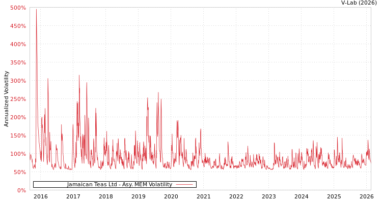 graph of Jamaican Teas Ltd AMEM