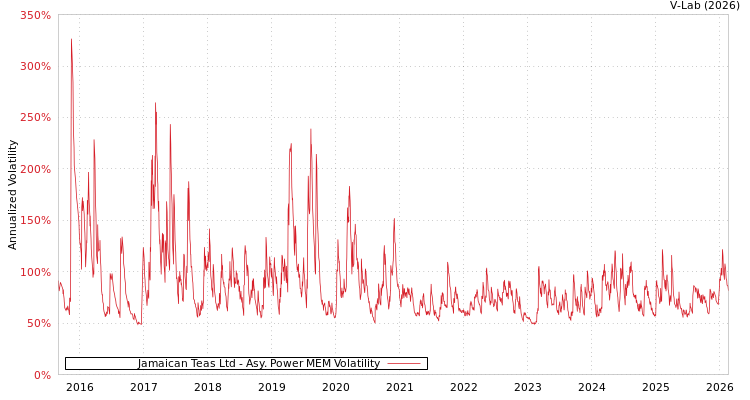 graph of Jamaican Teas Ltd APMEM